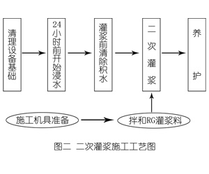 原平灌浆料施工工艺—文字完整版